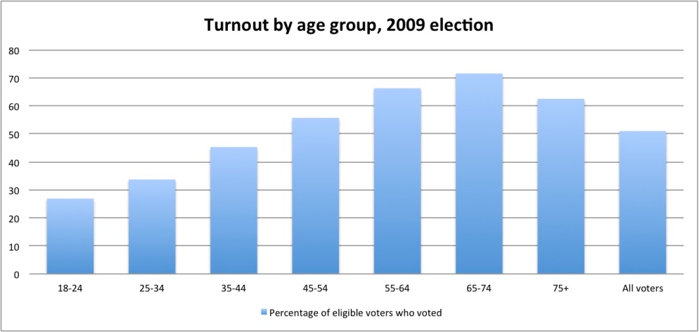 Turnout Graph 2